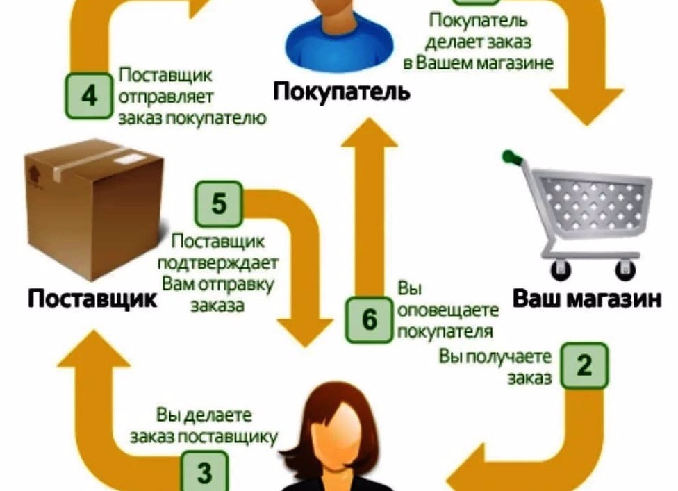 Дропшиппинг: что это такое и с чего начать сотрудничество по системе Dropshipping — пошаговая инструкция для новичков